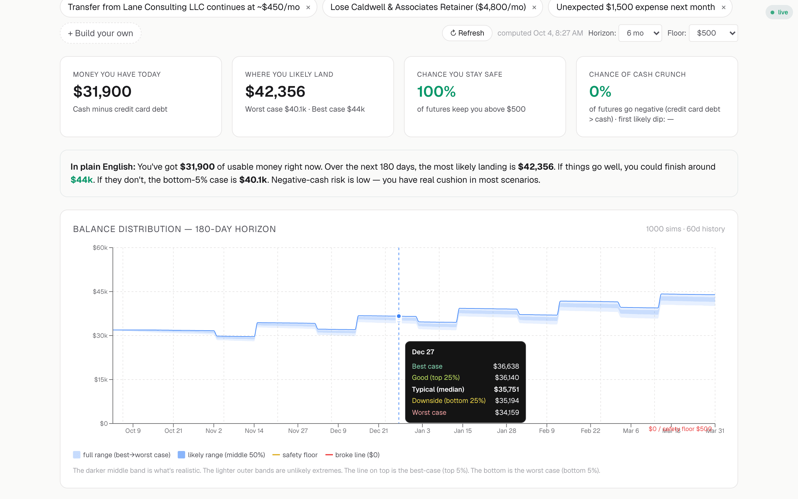 JuniFi cashflow forecast for a demo account: the Monte Carlo balance-distribution fan chart over a 180-day horizon, with best, typical and worst-case figures and a plain-English interpretation